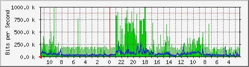 adsl Traffic Graph
