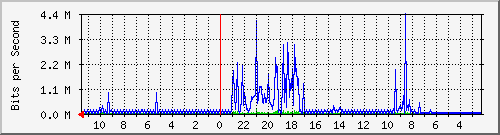 arteli Traffic Graph