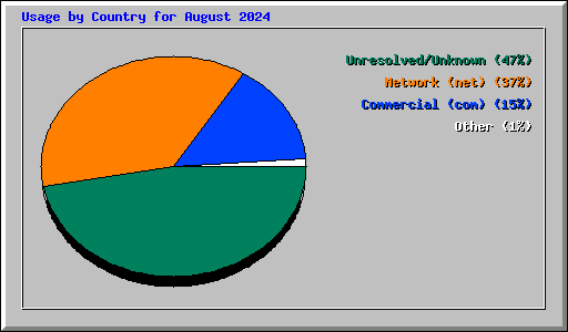 Usage by Country for August 2024