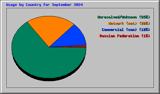 Usage by Country for September 2024