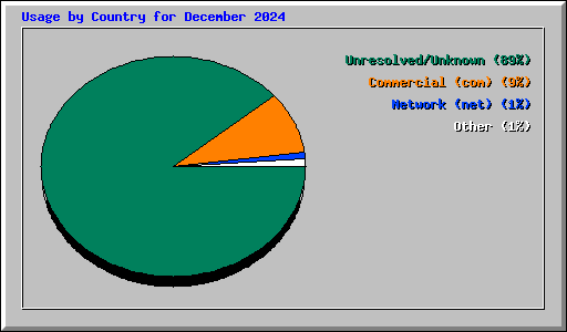 Usage by Country for December 2024