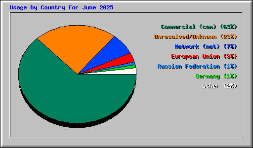 Usage by Country for June 2025