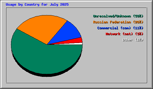 Usage by Country for July 2025