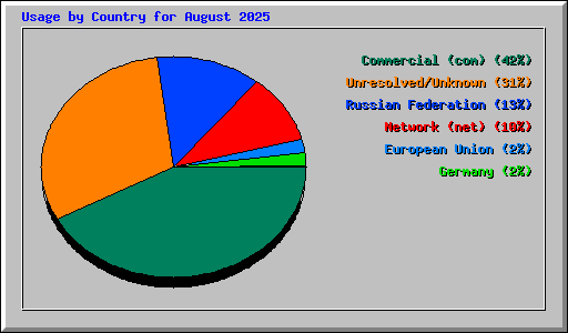 Usage by Country for August 2025