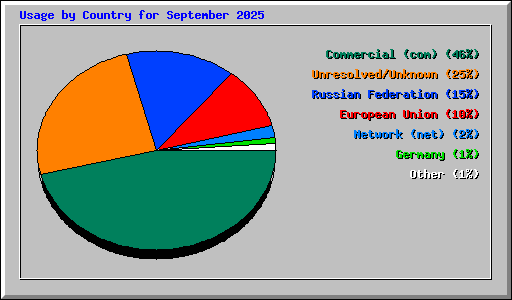 Usage by Country for September 2025