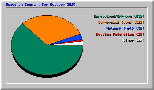 Usage by Country for October 2025