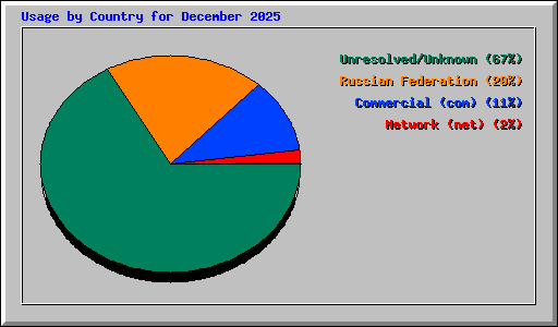 Usage by Country for December 2025