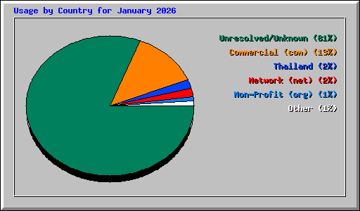 Usage by Country for January 2026
