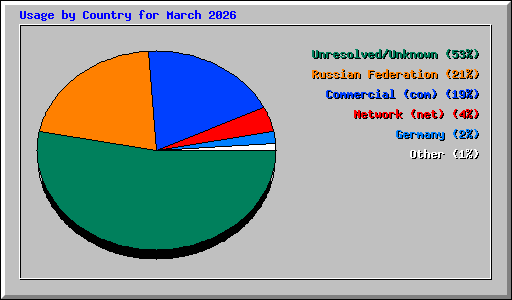 Usage by Country for March 2026