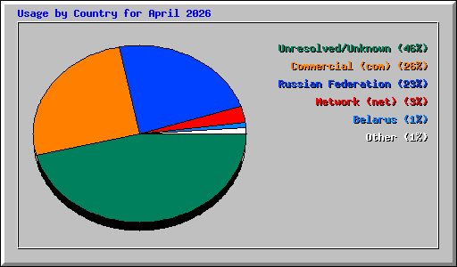 Usage by Country for April 2026
