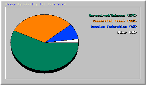 Usage by Country for June 2026