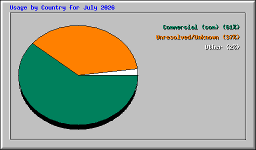 Usage by Country for July 2026