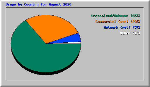 Usage by Country for August 2026