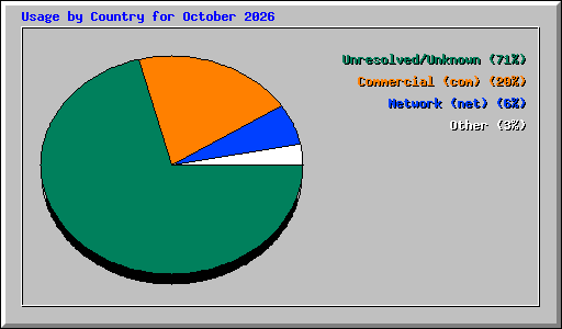 Usage by Country for October 2026