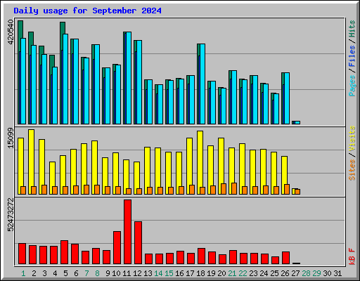 Daily usage for September 2024