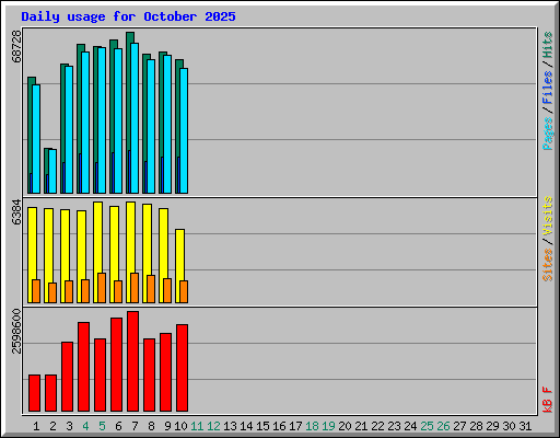 Daily usage for October 2025