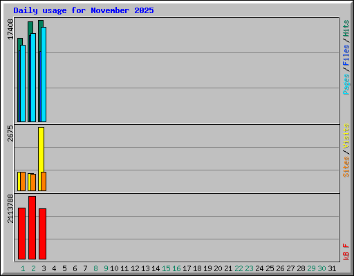 Daily usage for November 2025