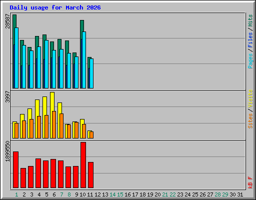 Daily usage for March 2026