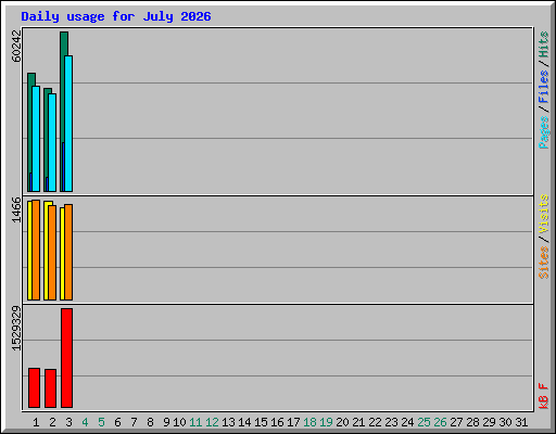 Daily usage for July 2026