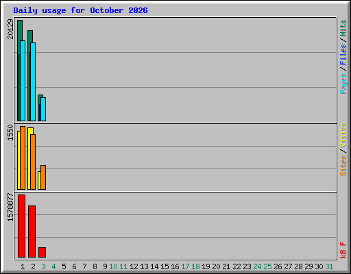 Daily usage for October 2026