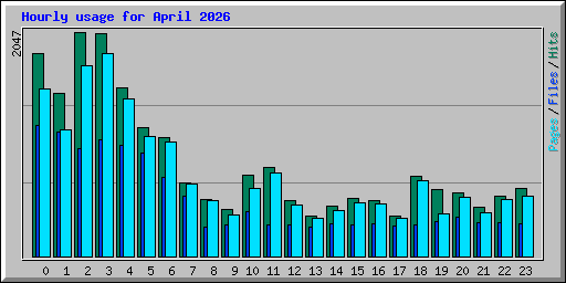 Hourly usage for April 2026
