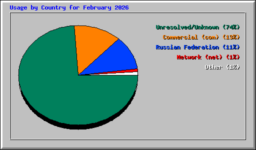 Usage by Country for February 2026